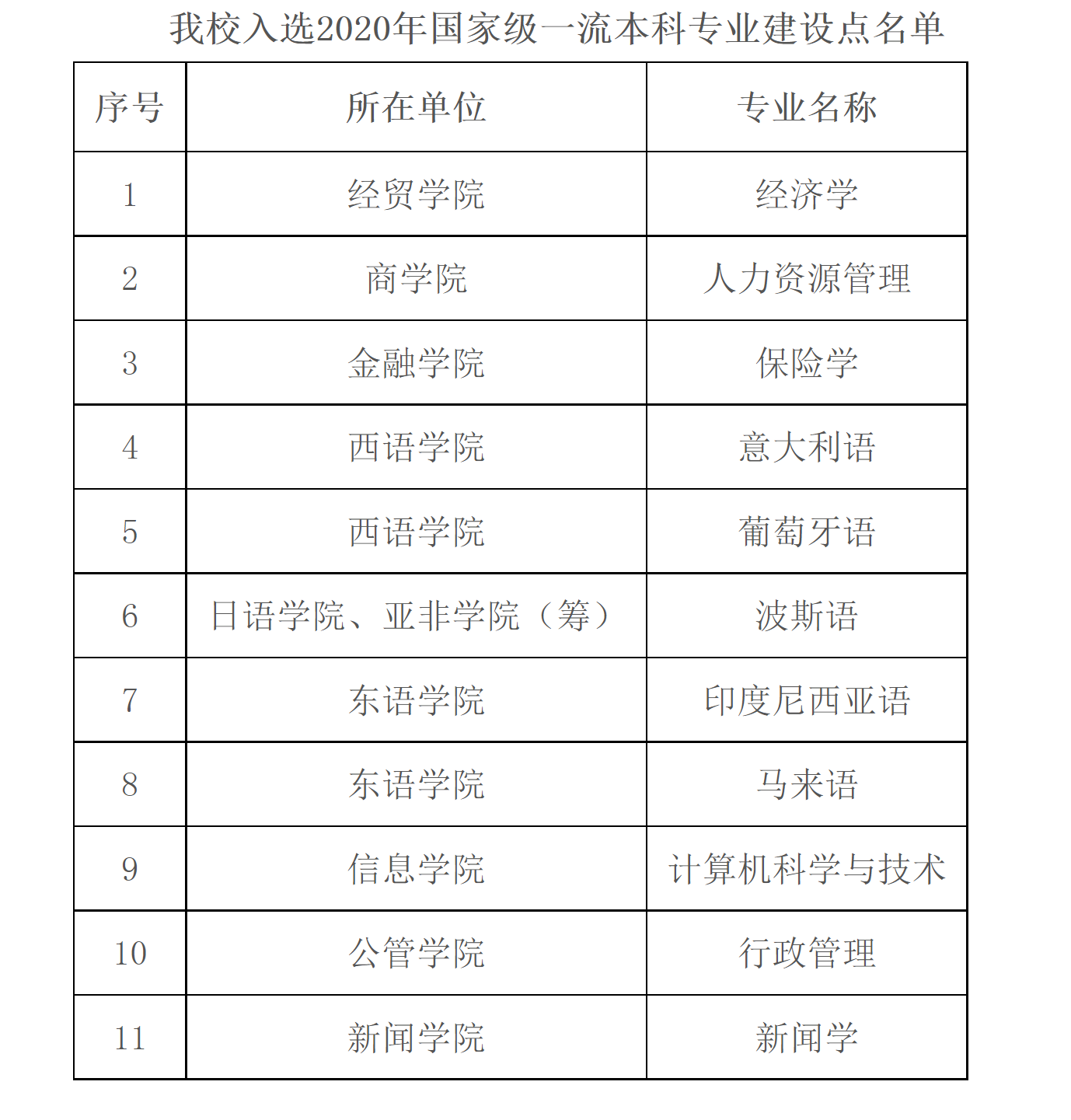 福利导航
11个专业入选2020年度国家级一流本科专业建设点1.png